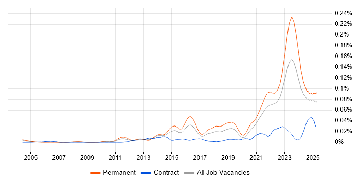Job vacancy trend for Remote Monitoring and Management in the UK excluding London Job vacancy trend for Remote Monitoring and Management in the UK excluding London