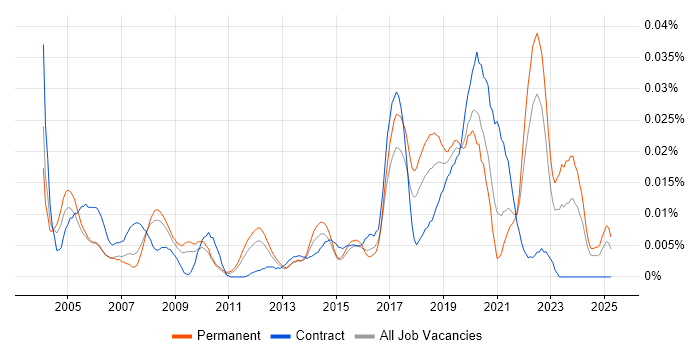 Job vacancy trend for Remote Sensing in the UK excluding London Job vacancy trend for Remote Sensing in the UK excluding London