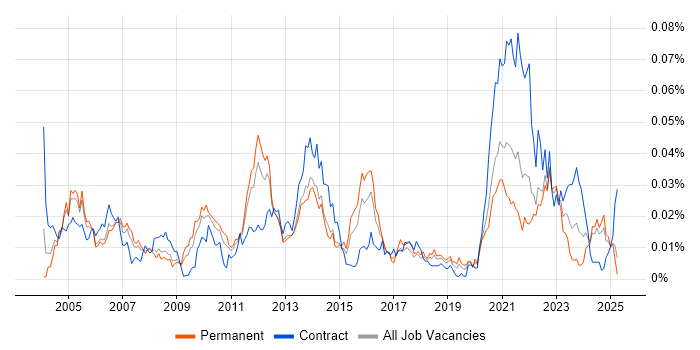Job vacancy trend for Remote Support Analyst in the UK excluding London