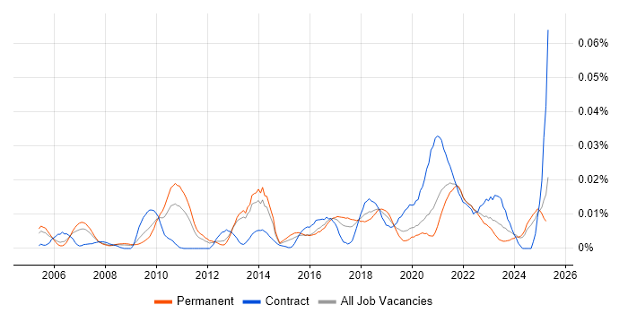 Job vacancy trend for Remote Testing in the UK excluding London