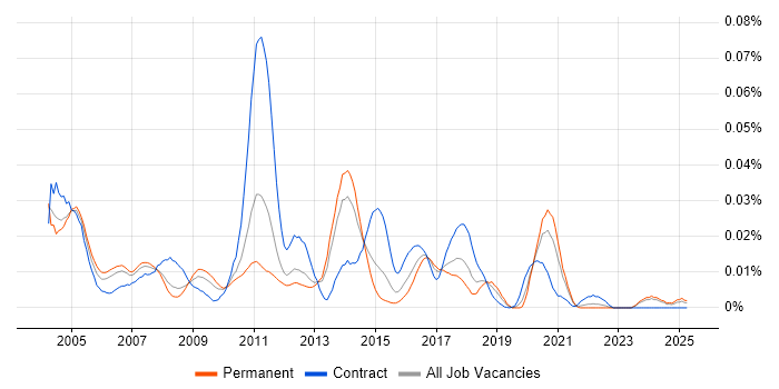 Job vacancy trend for Rendezvous in the UK excluding London Job vacancy trend for Rendezvous in the UK excluding London