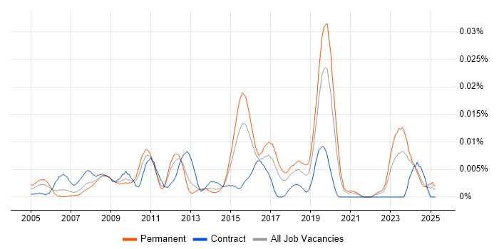 Job vacancy trend for Renesas in the UK excluding London Job vacancy trend for Renesas in the UK excluding London