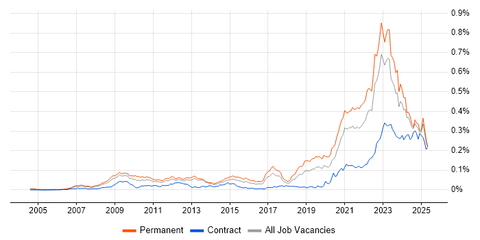 Job vacancy trend for Renewable Energy in the UK excluding London Job vacancy trend for Renewable Energy in the UK excluding London