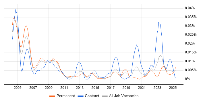 Job vacancy trend for Repair Engineer in the UK excluding London Job vacancy trend for Repair Engineer in the UK excluding London