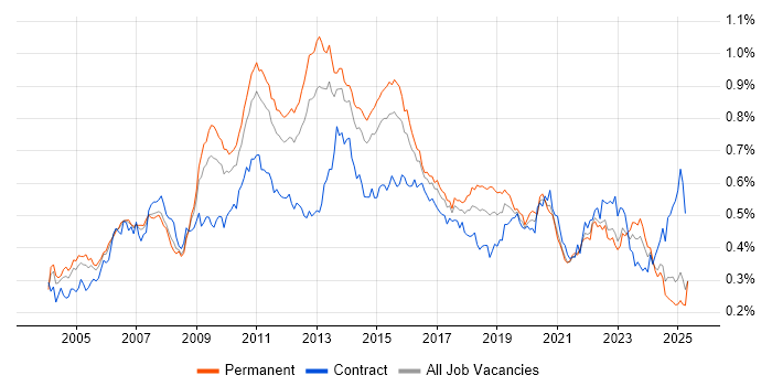 Job vacancy trend for Replication in the UK excluding London Job vacancy trend for Replication in the UK excluding London