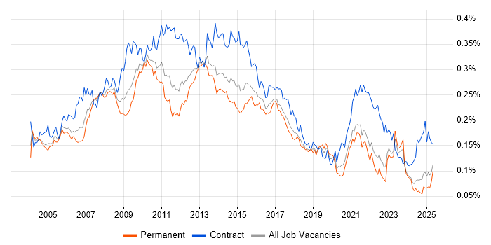 Job vacancy trend for Report Analyst in the UK excluding London Job vacancy trend for Report Analyst in the UK excluding London