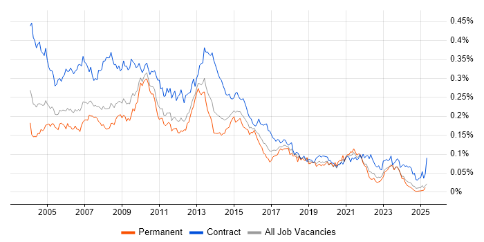 Job vacancy trend for Report Developer in the UK excluding London Job vacancy trend for Report Developer in the UK excluding London