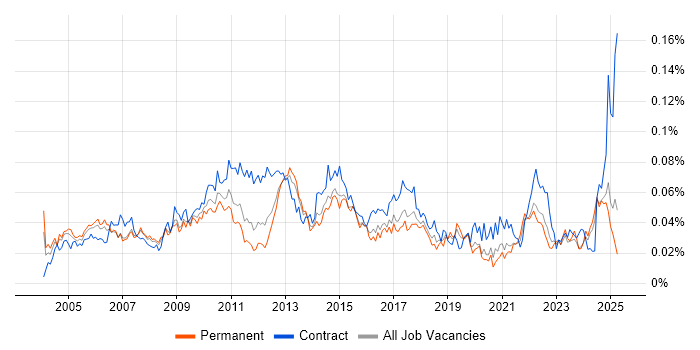 Job vacancy trend for Report Manager in the UK excluding London Job vacancy trend for Report Manager in the UK excluding London