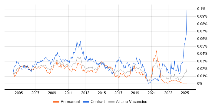Job vacancy trend for Report Specialist in the UK excluding London Job vacancy trend for Report Specialist in the UK excluding London