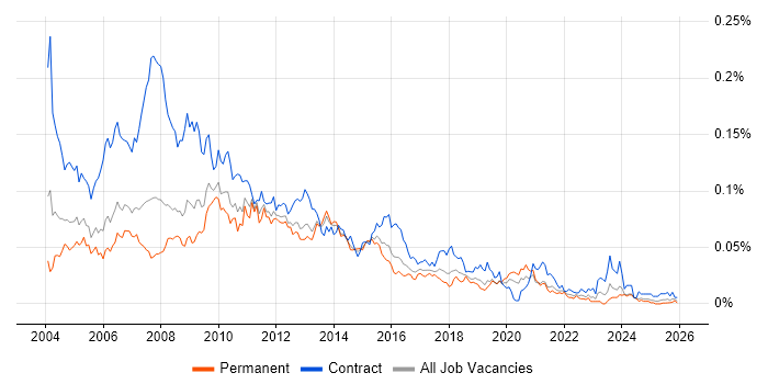 Report Writer job vacancy trend in the UK excluding London