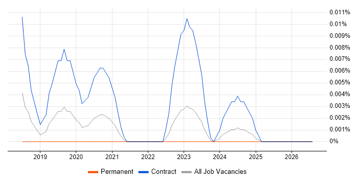 Reproducible Research job vacancy trend in the UK excluding London