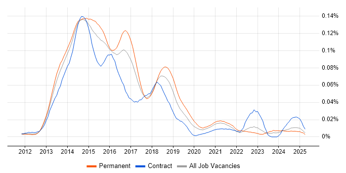 Job vacancy trend for RequireJS in the UK excluding London Job vacancy trend for RequireJS in the UK excluding London