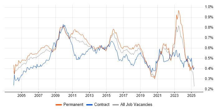 Job vacancy trend for Requirements Analysis in the UK excluding London Job vacancy trend for Requirements Analysis in the UK excluding London