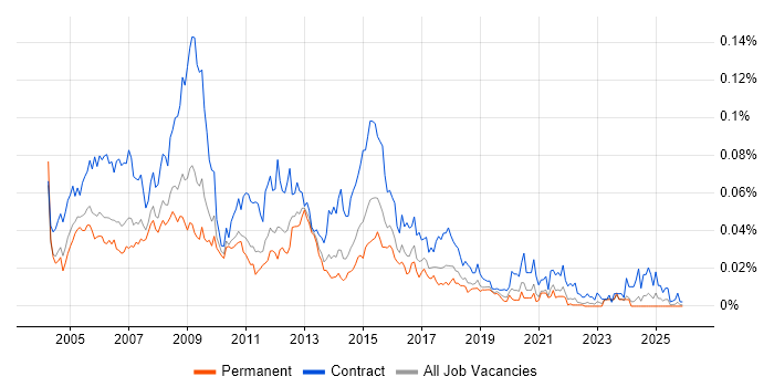 Requirements Analyst job vacancy trend in the UK excluding London