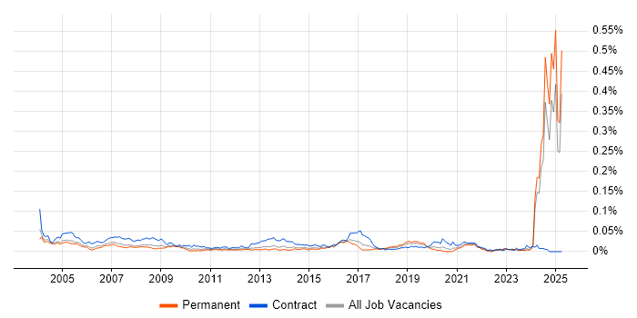 Job vacancy trend for Requirements Engineer in the UK excluding London Job vacancy trend for Requirements Engineer in the UK excluding London
