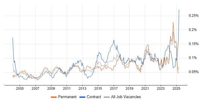 Job vacancy trend for Requirements Engineering in the UK excluding London Job vacancy trend for Requirements Engineering in the UK excluding London