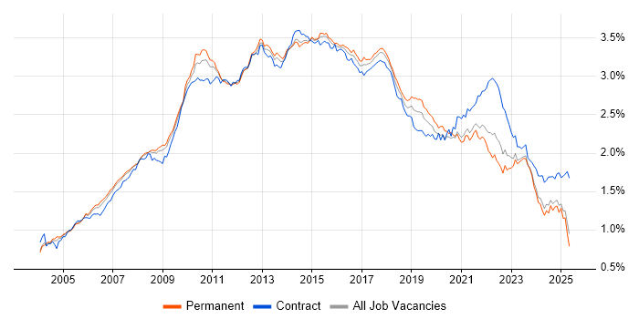 Job vacancy trend for Requirements Gathering in the UK excluding London Job vacancy trend for Requirements Gathering in the UK excluding London