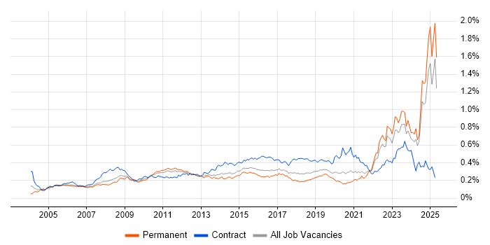 Job vacancy trend for Requirements Management in the UK excluding London Job vacancy trend for Requirements Management in the UK excluding London