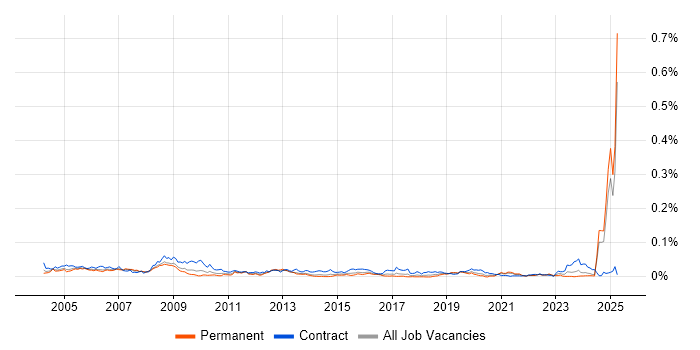 Job vacancy trend for Requirements Manager in the UK excluding London