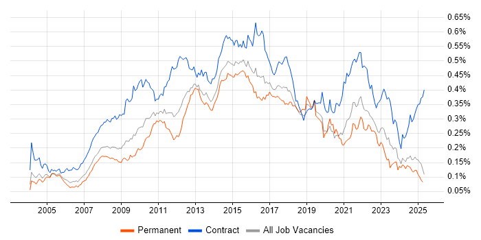 Job vacancy trend for Requirements Workshops in the UK excluding London Job vacancy trend for Requirements Workshops in the UK excluding London