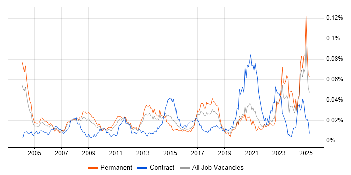 Job vacancy trend for Research Analyst in the UK excluding London Job vacancy trend for Research Analyst in the UK excluding London