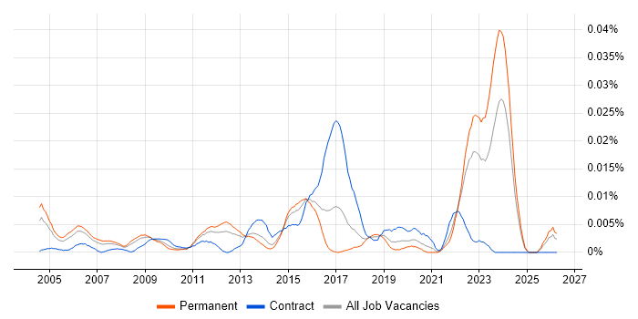 Research Consultant job vacancy trend in the UK excluding London