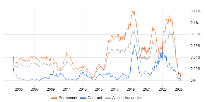Job vacancy trend for Research Engineer in the UK excluding London Job vacancy trend for Research Engineer in the UK excluding London