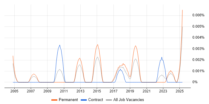 Job vacancy trend for Research Fellow in the UK excluding London Job vacancy trend for Research Fellow in the UK excluding London
