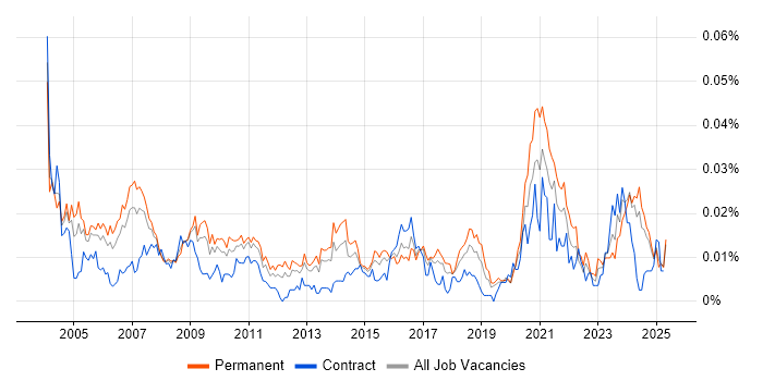 Job vacancy trend for Research Manager in the UK excluding London Job vacancy trend for Research Manager in the UK excluding London