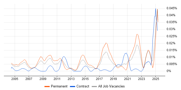 Job vacancy trend for Research Scientist in the UK excluding London Job vacancy trend for Research Scientist in the UK excluding London