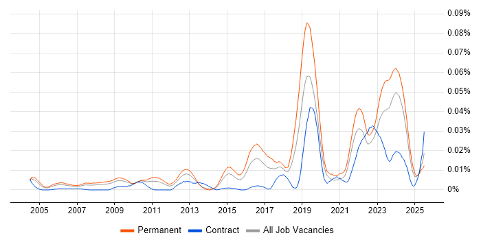 Job vacancy trend for Research Software Engineer in the UK excluding London Job vacancy trend for Research Software Engineer in the UK excluding London