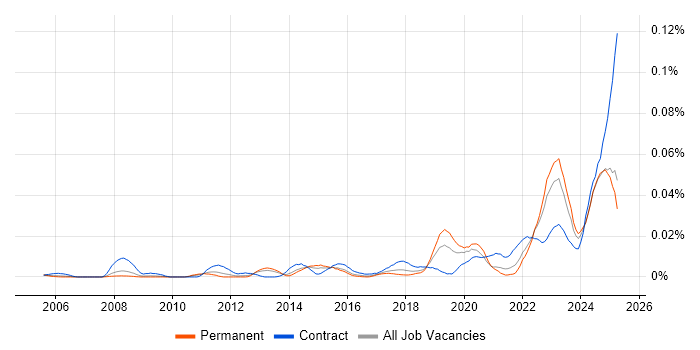 Job vacancy trend for Resilience Manager in the UK excluding London Job vacancy trend for Resilience Manager in the UK excluding London