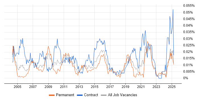 Job vacancy trend for Resilience Testing in the UK excluding London Job vacancy trend for Resilience Testing in the UK excluding London