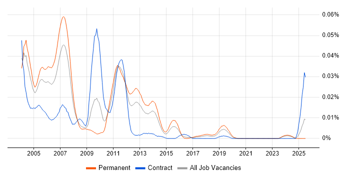 Job vacancy trend for Resin in the UK excluding London Job vacancy trend for Resin in the UK excluding London