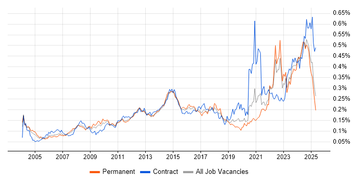 Job vacancy trend for Resource Allocation in the UK excluding London