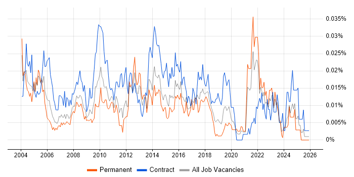 Resource Analyst job vacancy trend in the UK excluding London