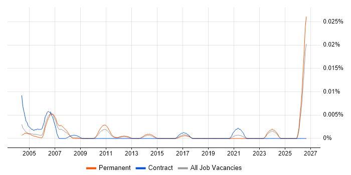 Resource Assistant job vacancy trend in the UK excluding London