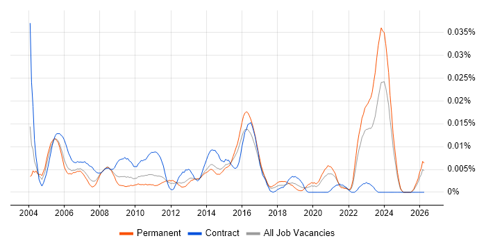 Resource Consultant job vacancy trend in the UK excluding London