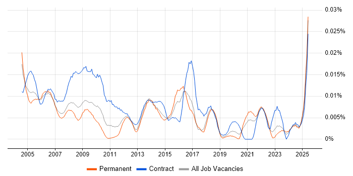 Job vacancy trend for Resource Coordinator in the UK excluding London