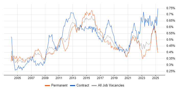 Job vacancy trend for Resource Management in the UK excluding London