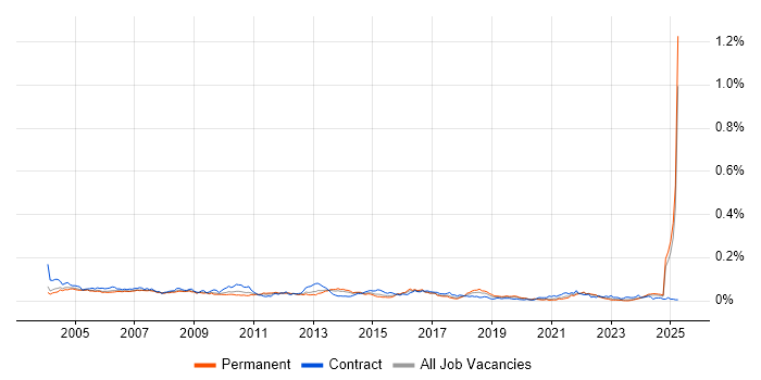 Job vacancy trend for Resource Manager in the UK excluding London Job vacancy trend for Resource Manager in the UK excluding London