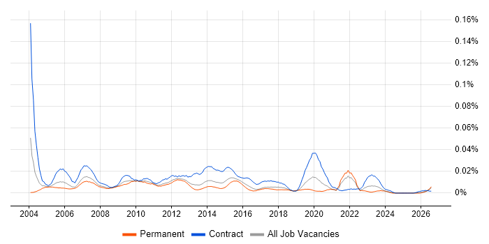 Resource Planner job vacancy trend in the UK excluding London
