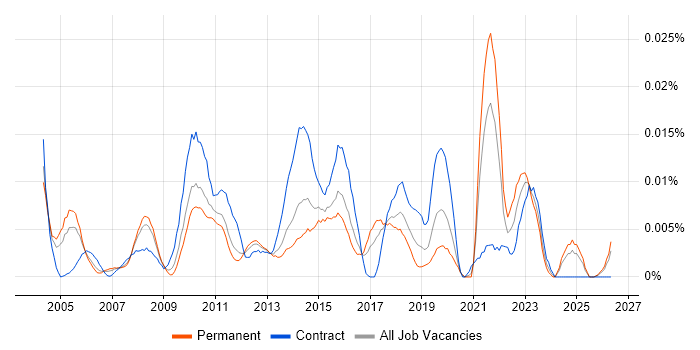 Resource Planning Analyst job vacancy trend in the UK excluding London