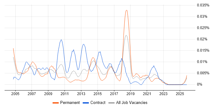 Resource Planning Manager job vacancy trend in the UK excluding London