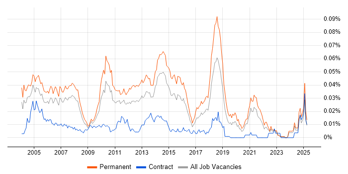 Job vacancy trend for Resourcer in the UK excluding London Job vacancy trend for Resourcer in the UK excluding London