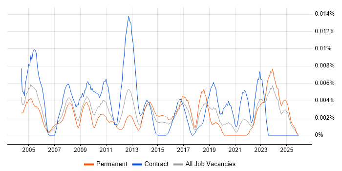 Resourcing Manager job vacancy trend in the UK excluding London