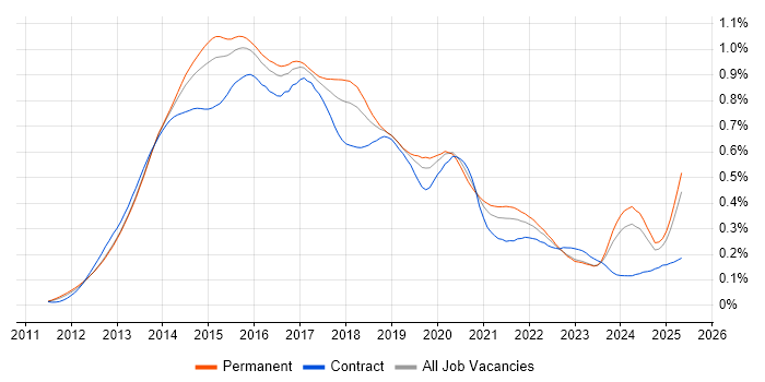 Job vacancy trend for Responsive Web Design in the UK excluding London Job vacancy trend for Responsive Web Design in the UK excluding London