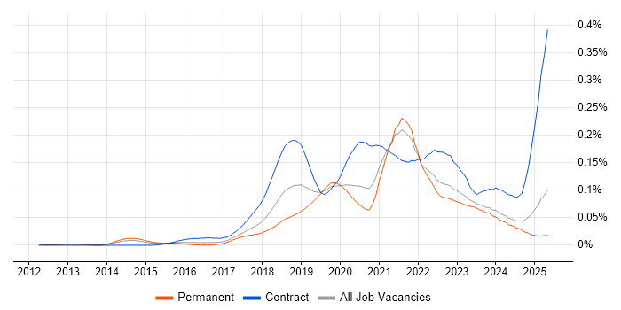 Job vacancy trend for REST Assured in the UK excluding London Job vacancy trend for REST Assured in the UK excluding London