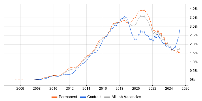 Job vacancy trend for REST in the UK excluding London Job vacancy trend for REST in the UK excluding London
