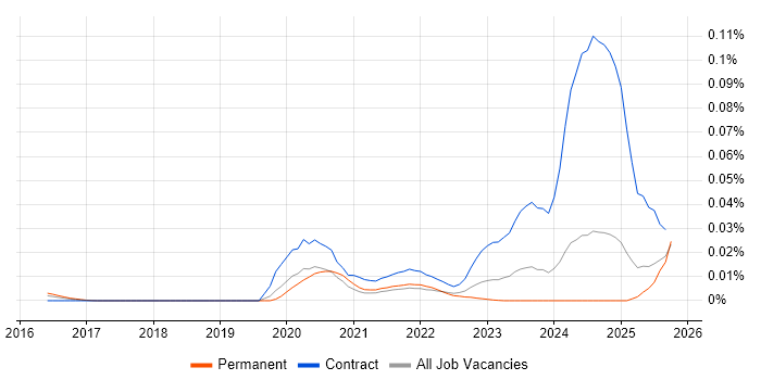 RESTCONF job vacancy trend in the UK excluding London RESTCONF job vacancy trend in the UK excluding London